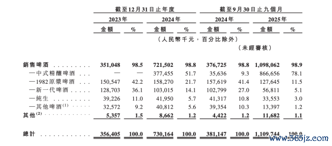 图片来源：金星啤酒招股书